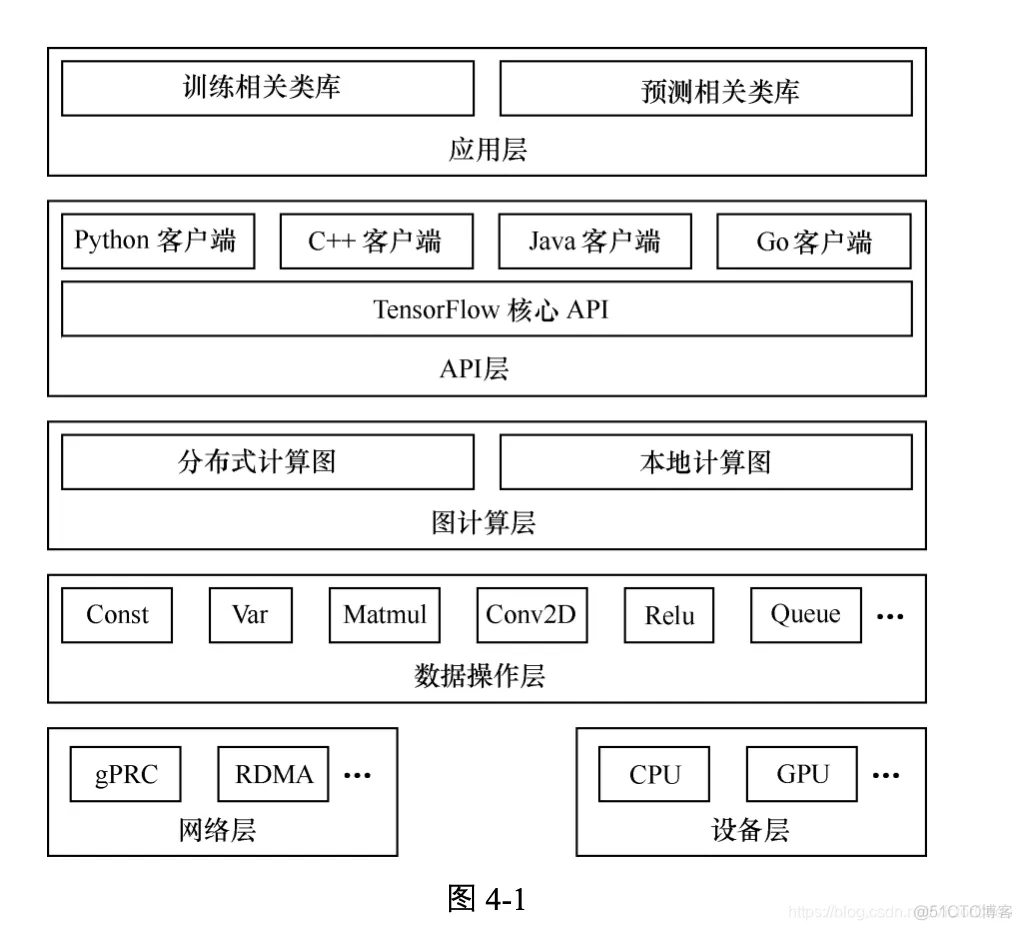 tensorflow k8s架构 PPT tensorflow架构分析_python